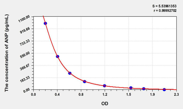 Mouse ANP (Atrial Natriuretic Peptide) ELISA Kit (AEKE09136)