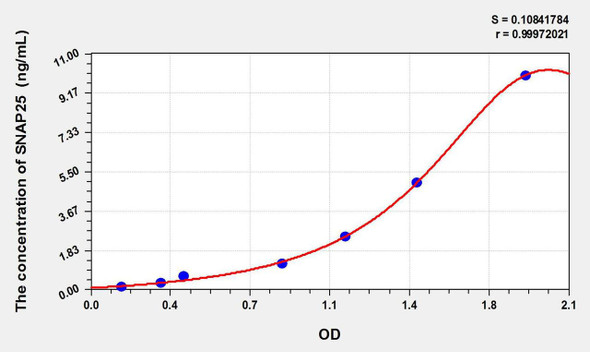 Human SNAP25 (Synaptosomal Associated Protein 25kDa) ELISA Kit (AEKE09142)