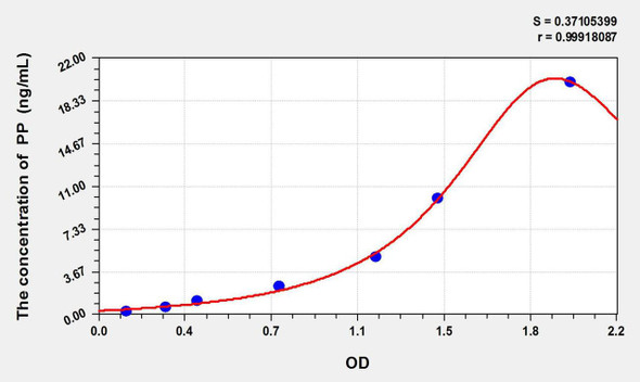 Human PP (Pancreatic Polypeptide) ELISA Kit (AEKE09159)
