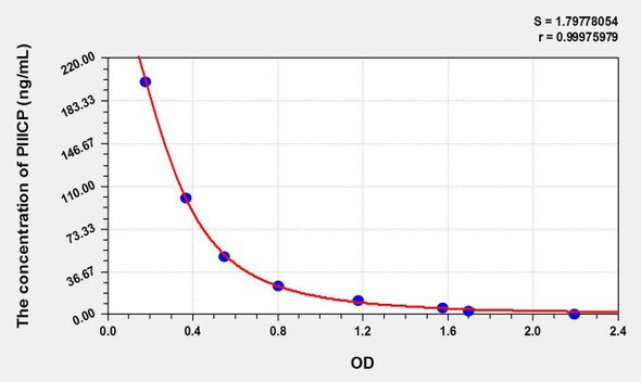 Mouse PIIICP (Procollagen III C-Terminal Propeptide) ELISA Kit (AEKE09164)