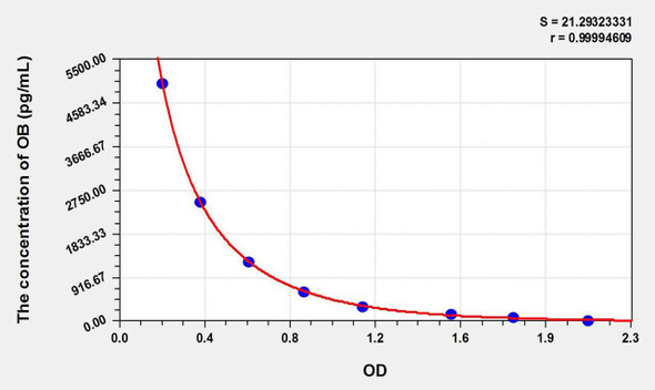 Mouse OB (Obestatin) ELISA Kit (AEKE09165)