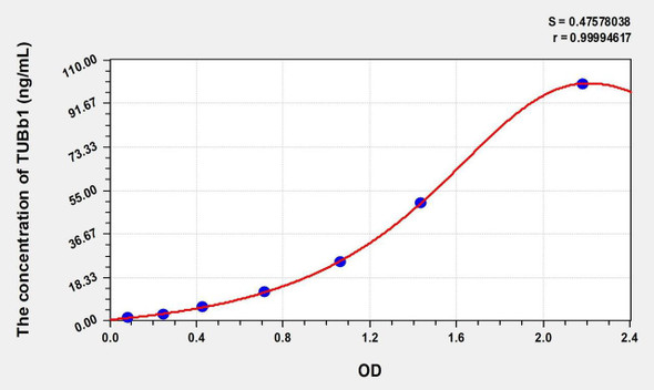 Human TUBb1 (Tubulin Beta 1) ELISA (Small Sample Volume) (AEKE09178)