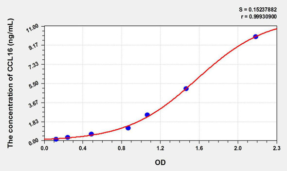 Human CCL16 (Chemokine C-C-Motif Ligand 16) ELISA Kit (AEKE09186)