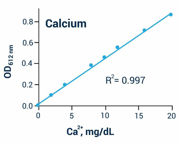 Calcium Assay Kit (Colorimetric) (BA0032)