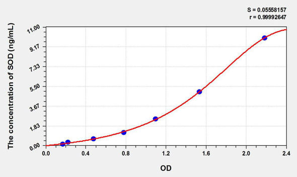 Human SOD (Superoxide Dismutases) ELISA Kit (AEKE09237)