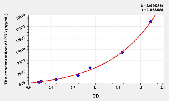 Rat PR3 (Proteinase 3) ELISA Kit (AEKE09254)