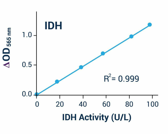 Isocitrate Dehydrogenase Assay Kit (BA0038)