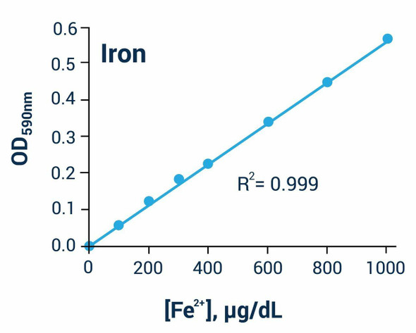 Iron Assay Kit (BA0040)