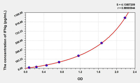 Guinea pig IFNg (Interferon Gamma) ELISA Kit (AEKE09304)