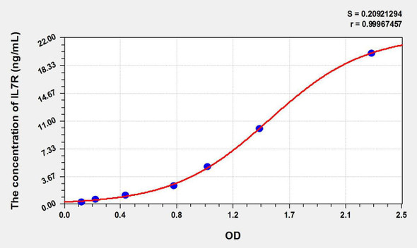 Rat IL7R (Interleukin 7 Receptor) ELISA Kit (AEKE09326)