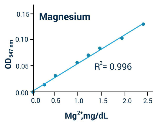 Magnesium Assay Kit (Colorimetric) (BA0045)