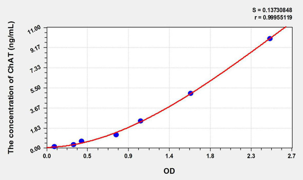 Rat ChAT (Choline Acetyltransferase) ELISA Kit (AEKE09331)