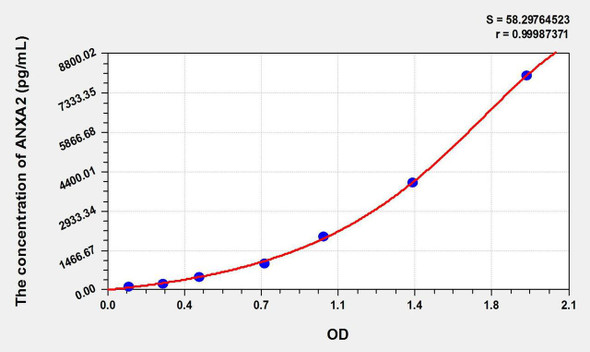 Rat ANXA2 (Annexin A2) ELISA Kit (AEKE09341)