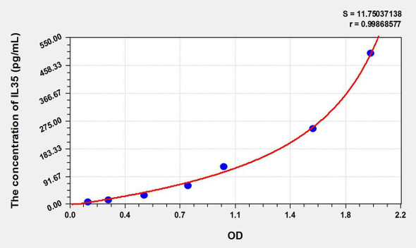 Mouse IL35 (Interleukin 35) ELISA Kit (AEKE09342)