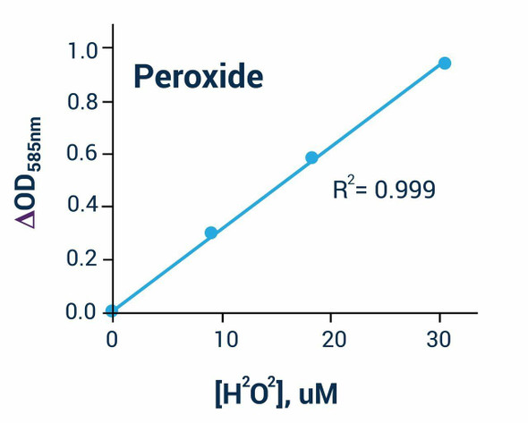 Hydrogen Peroxide Assay Kit (BA0047)