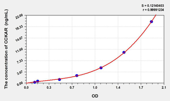 Dog CCKAR (Cholecystokinin A Receptor) ELISA Kit (AEKE09378)