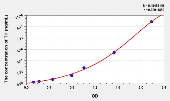 Rat TH (Tyrosine Hydroxylase) ELISA (Small Sample Volume) (AEKE09374)
