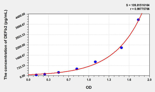 Pig DEFb2 (Defensin Beta 2) ELISA Kit (AEKE09394)
