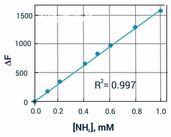 Ammonia Assay Kit (Fluorometric) (BA0054)