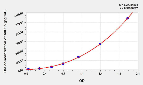 Dog MIP3b (Macrophage Inflammatory Protein 3 Beta) ELISA Kit (AEKE09440)