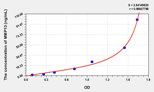 Bovine MMP13 (Matrix Metalloproteinase 13) ELISA Kit (AEKE09441)