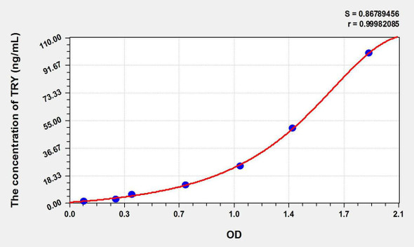 Pig TRY (Trypsin) ELISA Kit (AEKE09444)