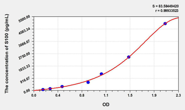 Bovine S100 (S100 Calcium Binding Protein) ELISA Kit (AEKE09454)