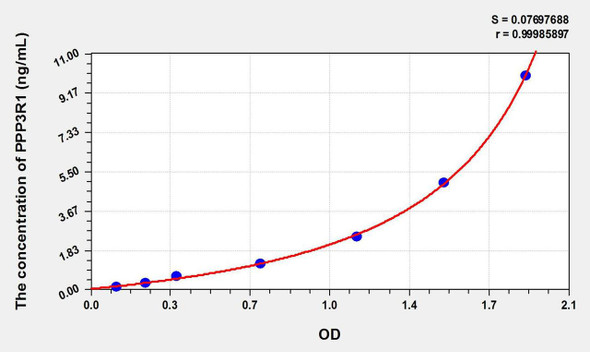 Mouse PPP3R1 (Protein Phosphatase 3, Regulatory Subunit 1) ELISA Kit (AEKE09509)