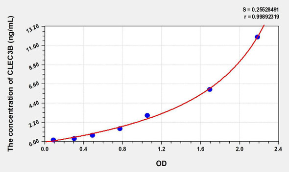 Human CLEC3B (C-Type Lectin Domain Family 3, Member B) ELISA (Small Sample Volume) (AEKE09527)
