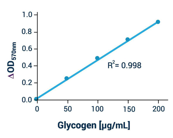 Glycogen Assay Kit (Colorimetric/Fluorometric) (BA0065)