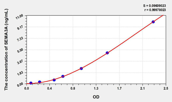 Human SEMA3A (Semaphorin 3A) ELISA Kit (AEKE09537)