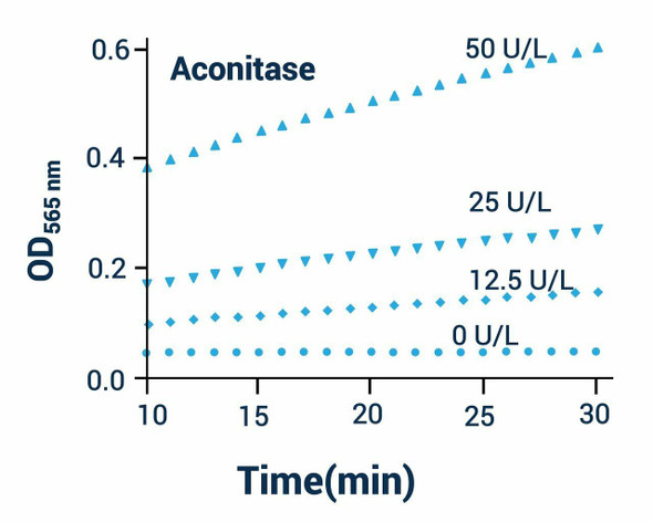 Aconitase Assay Kit (BA0070)