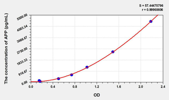Rat APP (Amyloid Precursor Protein) ELISA Kit (AEKE09595)
