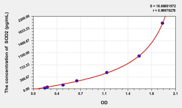 Rat SOD2 (Superoxide Dismutase 2, Mitochondrial) ELISA Kit (AEKE09604)