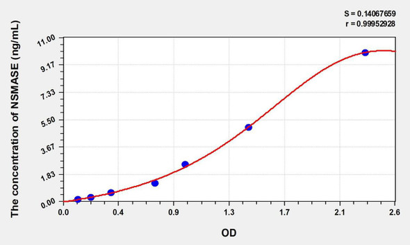 Rat NSMASE (Neutral Sphingomyelinase) ELISA (Small Sample Volume) (AEKE09606)