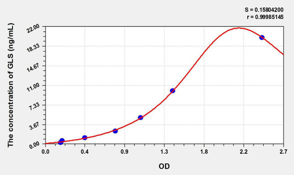 Mouse GLS (Glutaminase) ELISA Kit (AEKE09621)