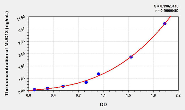 Human MUC13 (Mucin 13, Cell Surface Associated) ELISA Kit (AEKE09649)