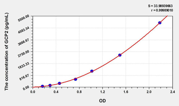 Rat GCP2 (Granulocyte Chemotactic Protein 2) ELISA (Small Sample Volume) (AEKE09659)