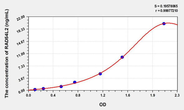 Human RAD54L2 (RAD54 Like Protein 2) ELISA (Small Sample Volume) (AEKE09651)