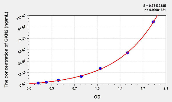 Rat GKN2 (Gastrokine 2) ELISA Kit (AEKE09660)
