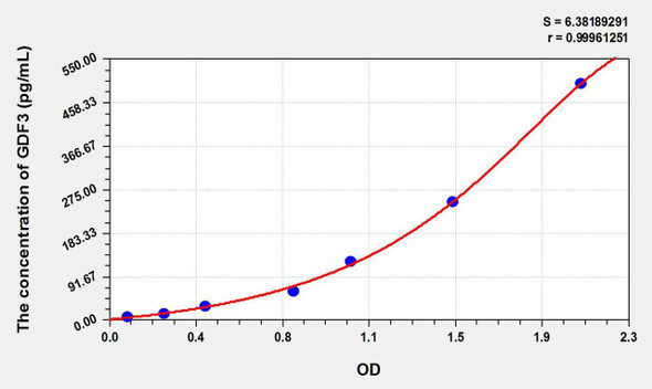 Mouse GDF3 (Growth Differentiation Factor 3) ELISA Kit (AEKE09679)