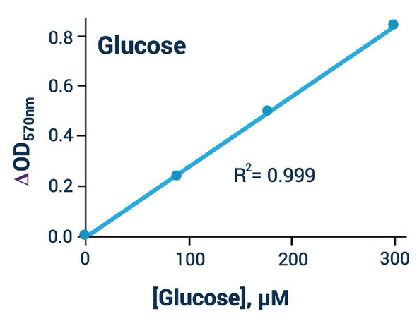 Glucose Assay Kit (BA0081)