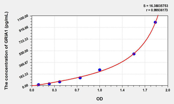 Rat GRIA1 (Glutamate Receptor, Ionotropic, AMPA 1) ELISA Kit (AEKE09748)