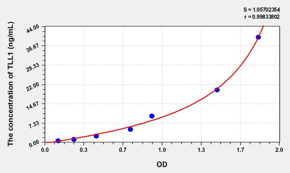 Human TLL1 (Tolloid Like Protein 1) ELISA (Small Sample Volume) (AEKE09762)
