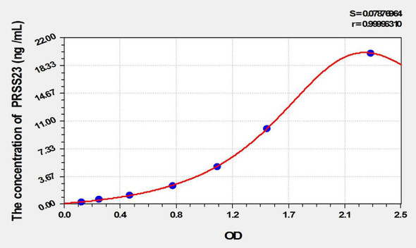 Human PRSS23 (Protease, Serine 23) ELISA Kit (AEKE09765)