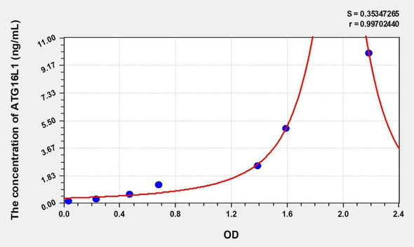 Human ATG16L1 (Autophagy Related Protein 16 Like Protein 1) ELISA (Small Sample Volume) (AEKE09773)