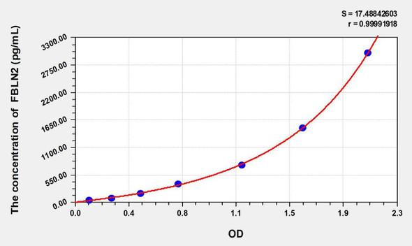 Mouse FBLN2 (Fibulin 2) ELISA Kit (AEKE09774)
