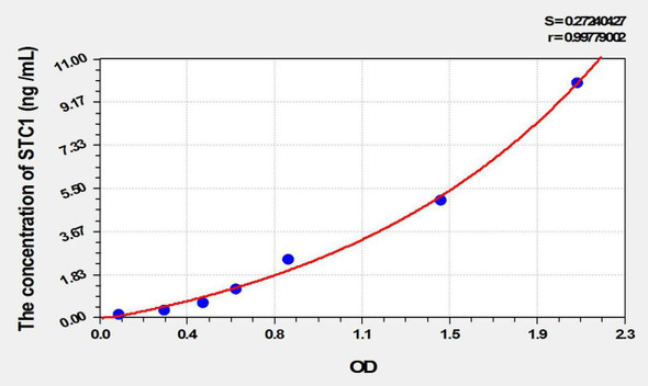 Rat STC1 (Stanniocalcin 1) ELISA Kit (AEKE09789)