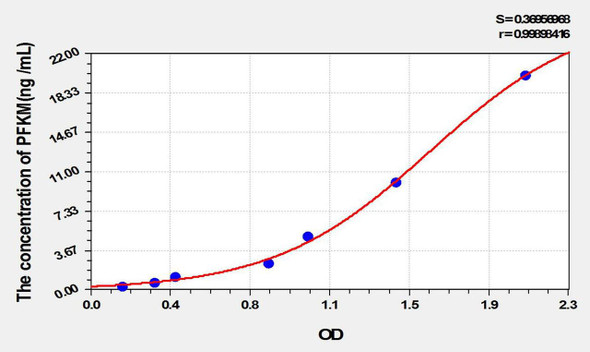 Rat PFKM (Phosphofructokinase, Muscle) ELISA Kit (AEKE09797)