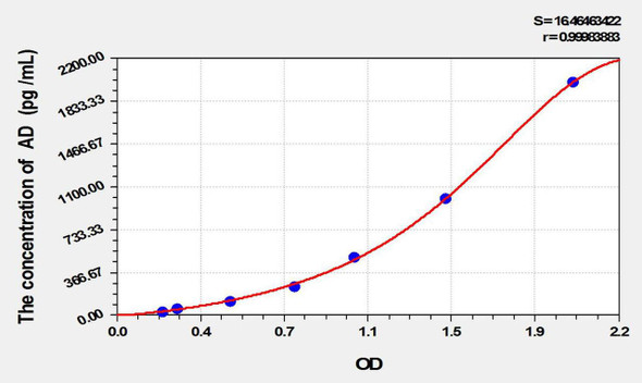 Human AD (Adropin) ELISA Kit (AEKE09801)